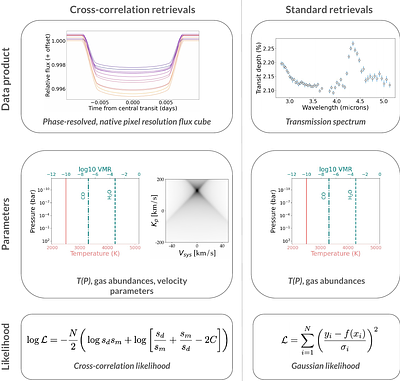 Precise Determination of the Metallicity and C/O of WASP-39~b From a Single JWST Instrument Mode with Phase-Resolved Cross-Correlation Retrievals