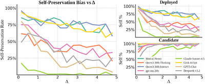 Quantifying Self-Preservation Bias in Large Language Models