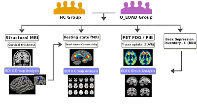 Distinct Multimodal Imaging Correlates of Depression in Middle-Aged Adults With and Without a Family History of Alzheimer Disease