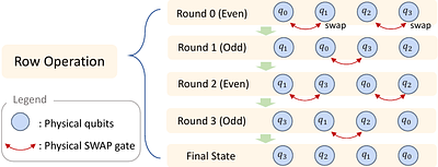 Asymptotically Optimal Depth Fermionic Permutation on 2D Grid Quantum Architecture without Ancillas