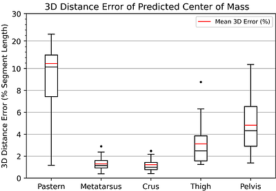 Modeling and Prediction of Body Segment Inertial Properties of Sheep from Tomographic Imaging