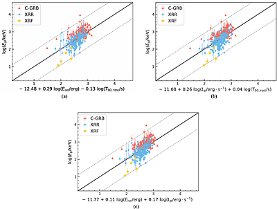 Softness Ratio of SWIFT Gamma-ray Bursts and Relevant Correlations