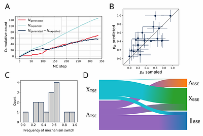 STIM1 transmembrane helix dimerization captured by AI-guided transition path sampling