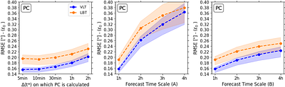 Establishing baseline model performances for optical turbulence forecasting