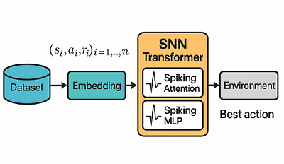 Energy-Efficient Deep Reinforcement Learning with Spiking Transformers