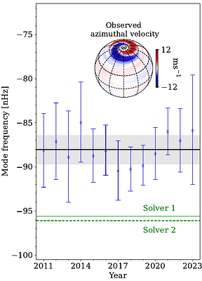 Towards inertial-mode helioseismology: Direct sensing of solar rotation at 75 deg latitude and 0.8 Rsun