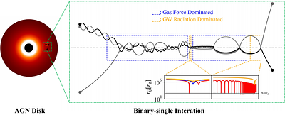Simulation of Binary-Single Interactions in AGN Disks II: Merger
  Probability of Binary Black Holes during Chaotic Triple Process