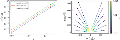 Limiting Geometry and Spectral Instability in Schwarzschild--de Sitter
  Spacetimes