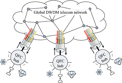 A quantum frequency conversion hub interfacing with DWDM networks