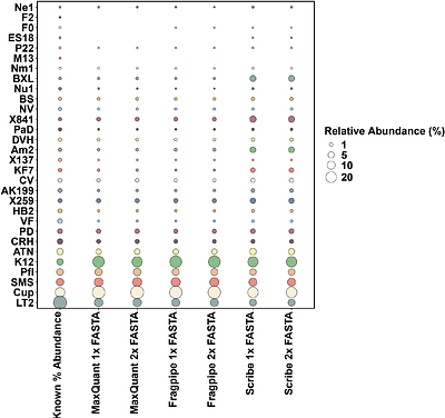 Benchmarking Spectral Library and Database Search Approaches for Metaproteomics Using a Ground-Truth Microbiome Dataset