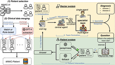 DynamiCare: A Dynamic Multi-Agent Framework for Interactive and
  Open-Ended Medical Decision-Making