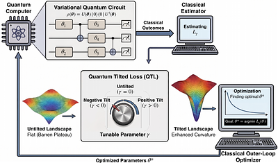 Quantum Tilted Loss in Variational Optimization: Theory and Applications