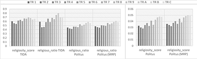Validating Digital Traces with Survey Data: The Use Case of Religiosity