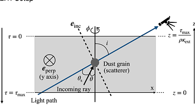 Millimeter dust continuum and polarization in protoplanetary disks with scattering: A slab model