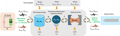 Toward Scalable Heterogeneous Quantum Networks: Microwave-Optical Transduction Across Platforms
