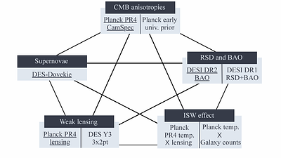 Constraining dark energy with complementary probes of large-scale structure