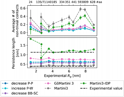 Coarse-grained simulations of long intrinsically disordered proteins: a benchmark of Martini 3 force-fields