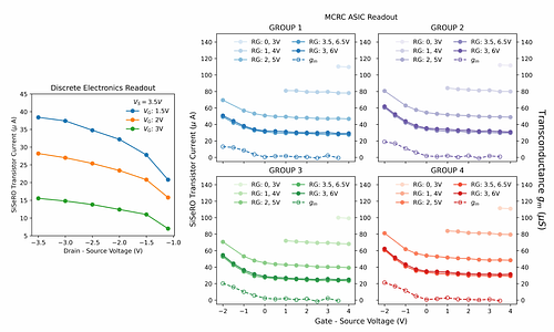 First results for second generation SiSeRO CCD devices
