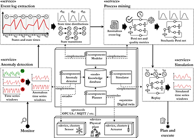 Process mining-driven modeling and simulation to enhance fault diagnosis
  in cyber-physical systems