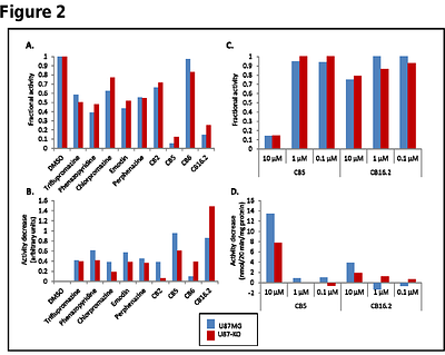 Toward pharmacologic therapy for glioblastoma: Identifying inhibitors of very long-chain acyl-CoA synthetase 3 (ACSVL3)