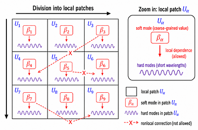 Locality in effective field theory for inflationary soft modes