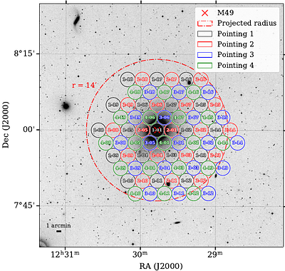 A search for Fast Radio Bursts from globular clusters in M49 with FAST