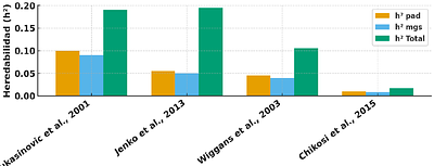 Use of a Sire MGS model to disentangle paternal and maternal origins of genetic variance in lifetime productivity of tropical dairy cattle.