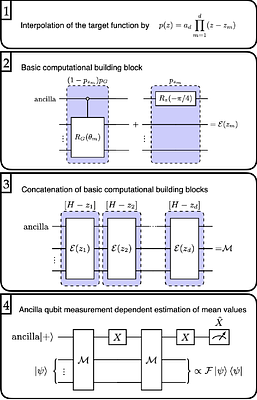 Quantum Channel Polynomial Processing