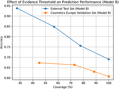 Integrated Skin Sensitization Assessment Using Consensus Modelling and Tiered New Approach Methodology: A SaferSkin Case Study