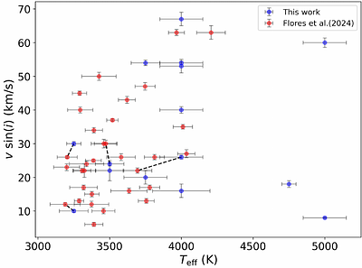 Magnetic field measurements in a sample of Class I and Flat-Spectrum protostars observed with SPIRou