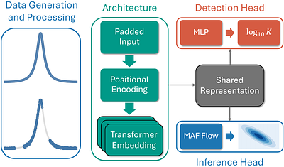 Microlensing Detection and Inference via Learned Bayes Factors