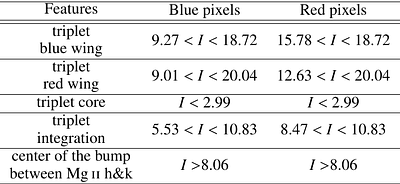 IRIS NUV diagnostics for Ellerman bombs: spectral properties, thermodynamics, and formation height
