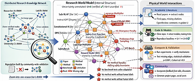 AI-Supervisor: Autonomous AI Research Supervision via a Persistent Research World Model