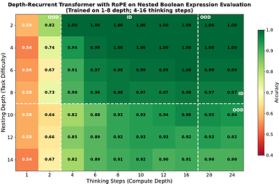 Thinking Deeper, Not Longer: Depth-Recurrent Transformers for Compositional Generalization