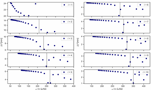 On the feasibility of inverting the rotation of the solar core with mixed f/g modes