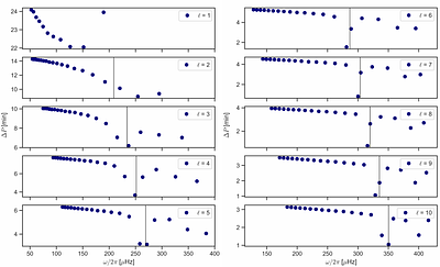 On the feasibility of inverting the rotation of the solar core with mixed f/g modes