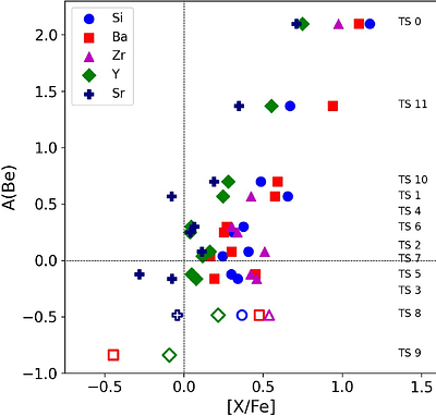 Beryllium enhancement in stars of the accreted Thamnos-2 system