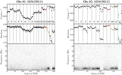 Fast Transitions of X-ray Variability in the Neutron Star Low Mass X-ray
  Binary Cygnus X-2