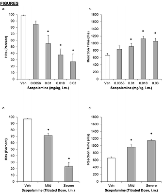Pharmacological Reversal of Attention Deficits in Non-Human Primates: Implications for Alzheimer's Disease
