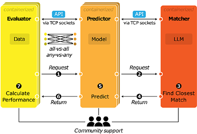 GAME: Genomic API for Model Evaluation