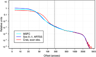 Inflight calibration of SRG/ART-XC point spread function at large
  off-axis angles
