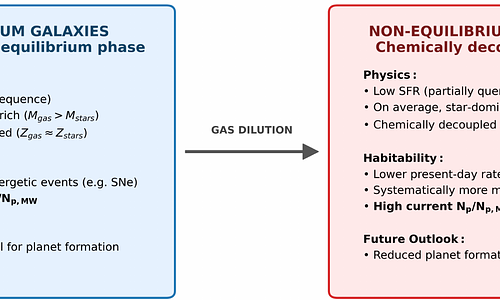 The habitability trade-off: Chemical decoupling and quenching in massive galaxies