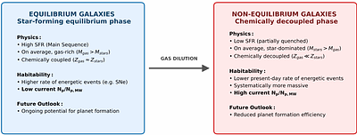 The habitability trade-off: Chemical decoupling and quenching in massive galaxies
