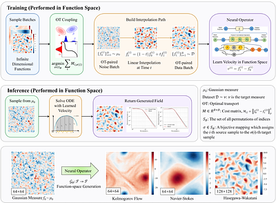 Optimal-Transport-Guided Functional Flow Matching for Turbulent Field Generation in Hilbert Space