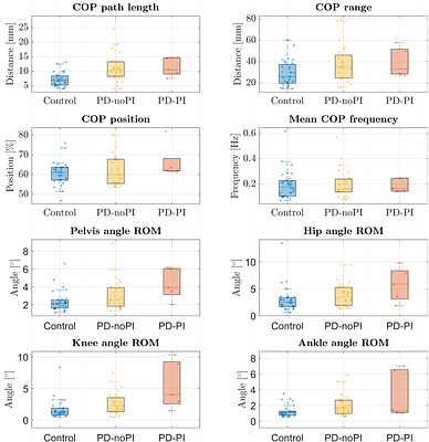 Does reduced reactivity explain altered postural control in Parkinson's disease? A predictive simulation study.