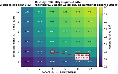 Reliability-weighted target prioritization in CD4+ T-cell Perturb-seq: a generalizability-theory decomposition