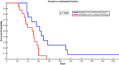Ultrasound-Triggered Chemotherapy Extends Survival in a Genetically Engineered Glioblastoma Model