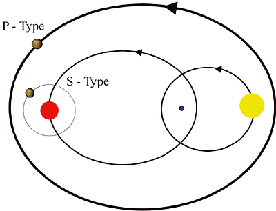 Resonant Hamiltonian Dynamics in the CR3BP: Bistability and Stochastic Resonance in Binary Planetary Systems