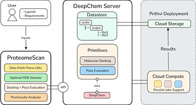 ProteomeScan: A Toolkit For Target Validation By Proteome-Wide Docking And Analysis