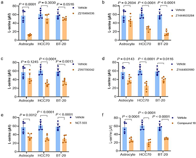 Comparative Analysis of the Effects of PSPH and PHGDH Inhibitors on Tumor Cell Proliferation